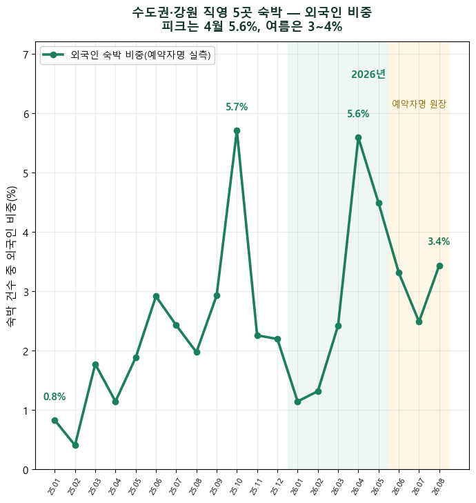 방한 외국인 2,357만 전망 — 인바운드 손님이 수도권·강원 직영 5곳 숙박 매출의 3%에서 6%가 됐고, 관문 동네 고양은 14%입니다