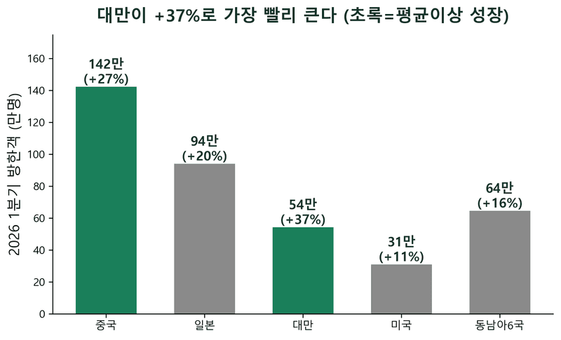 방한객이 '어디서 와서 어디로 들어오는가'가 바뀌고 있습니다