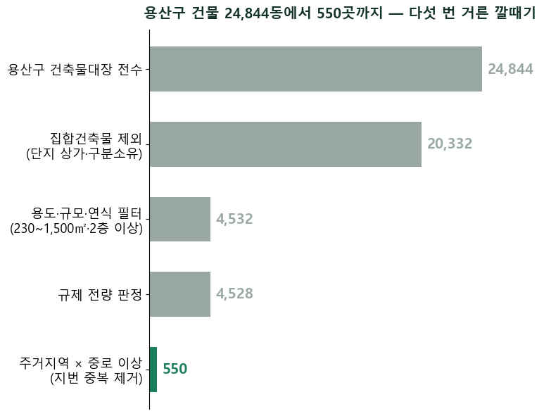 이태원 주거지 호스텔이 풀릴 것 같습니다 — 용도변경 후보 550곳을 미리 걸러놨습니다