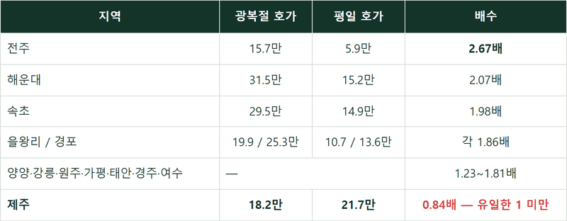 석 달째 줄어드는 제주 관광객 — 요금표는 이미 알고 있었습니다