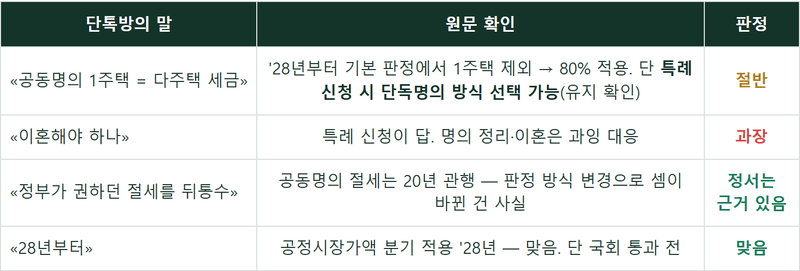 숙박업 세금 팩트체크 — «부부 공동명의면 다주택 세금» 얼마나 진짜인가