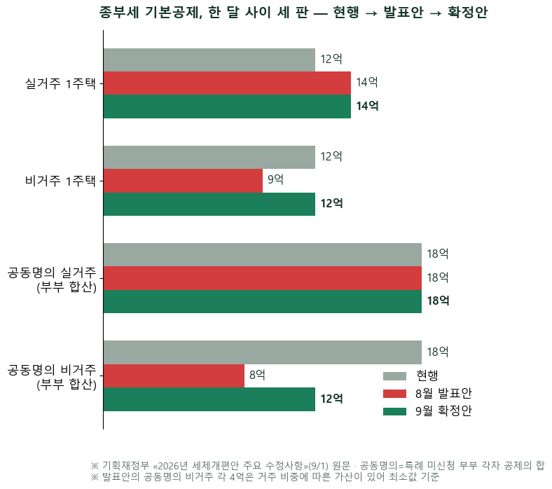 종부세 «비거주 9억 폭탄»이 한 달 만에 철회됐습니다 — 9월 3일 국회 제출안 채점표