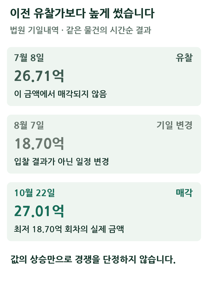주안동 호텔 법원경매 27억 낙찰 — 26.7억 유찰 뒤 왜 더 썼나