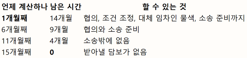 모텔 임대 분쟁 3편 — 보증금이 있으니 괜찮다는 말