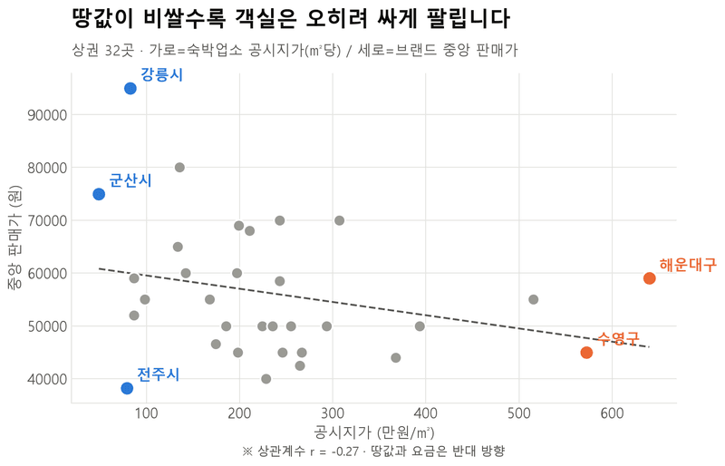 비싼 땅에 있는 모텔이 비싸게 파는 게 아닙니다
