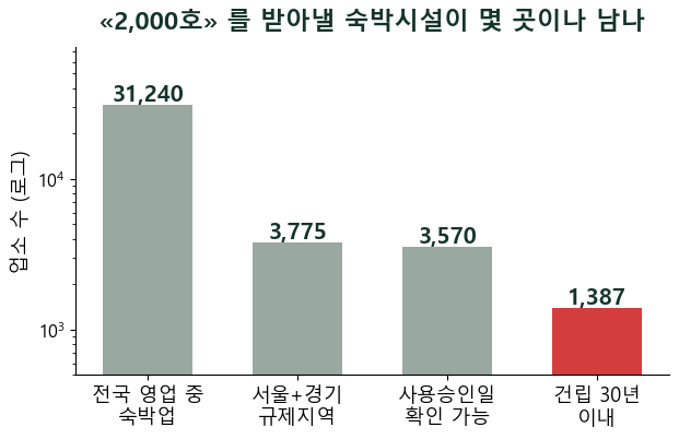 숙박업 건물을 나라가 사갑니다 — 오늘 9시 공모, 내 건물은 되나