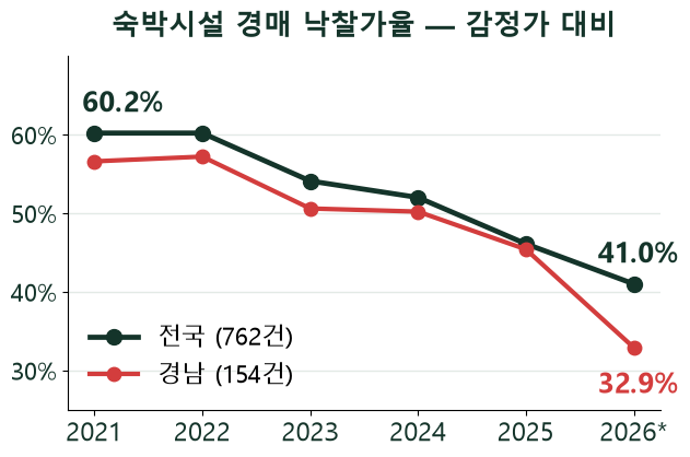 모텔경매 5년치를 지도에 놓으니 — 낙찰가율이 60%에서 41%로 내려왔습니다