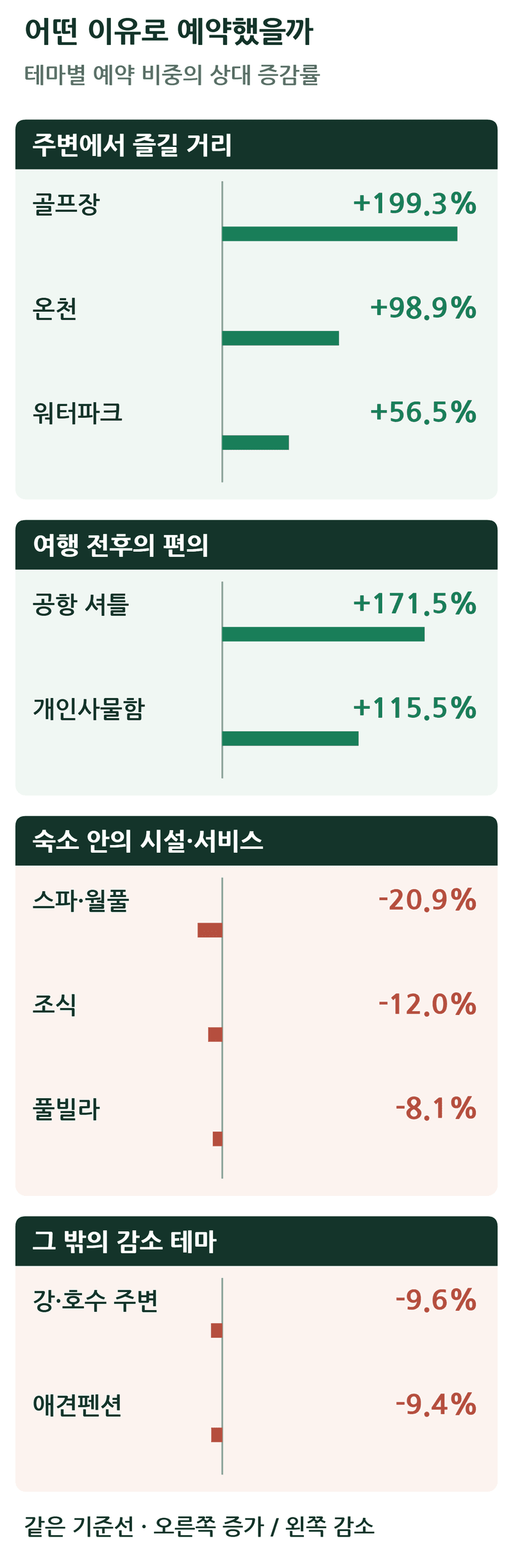 숙박예약, 월풀 공사 전에 ‘짐 보관’부터 보여주세요