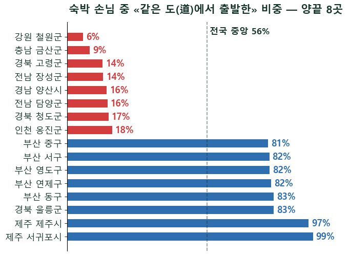 숙박업 손님의 지도 1편 — 내비게이션 출발지 5만 3천 건을 열었습니다