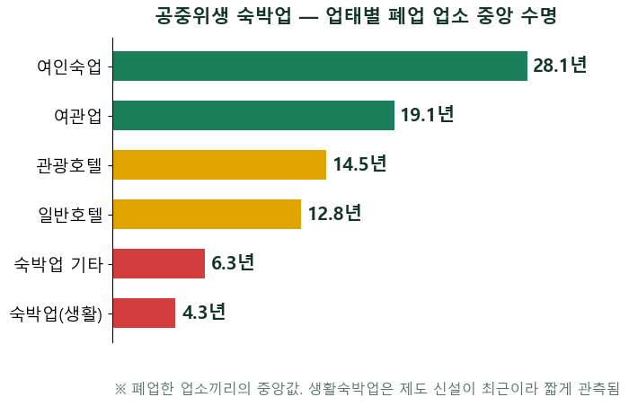 숙박업 수명 1편 — 모텔은 죽어가는 업종이 아니었습니다, 폐업 원장 27,422건