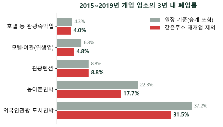 숙박업 수명 2편 — 민박 사장 5명 중 1명은 3년을 못 채웁니다