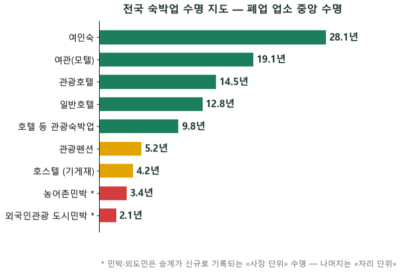 숙박업 수명 3편·완 — 간판이 가벼울수록 빨리 접습니다