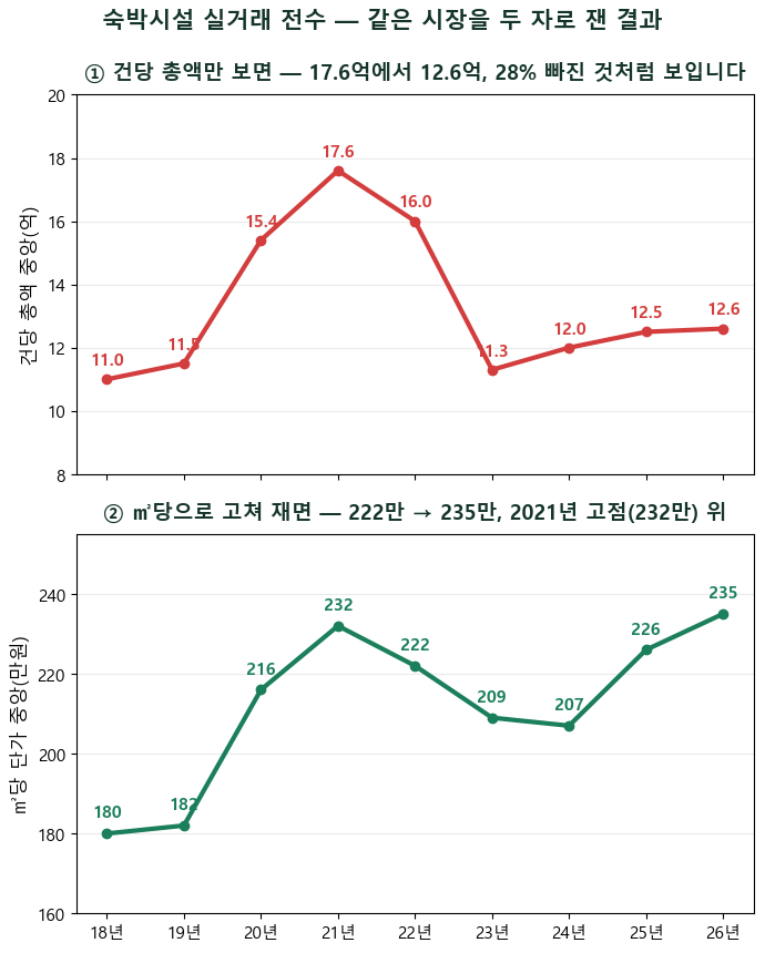 숙박업 매매가는 내린 게 아니라 작아진 겁니다 — 건당 17.6억→12.6억, 같은 크기끼리 재면 2021년 고점 자리입니다