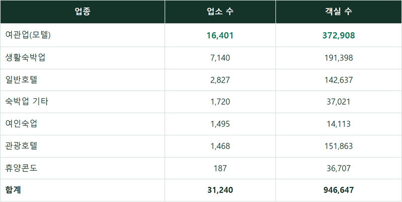 '숙박업 2,996곳' 통계에 여러분은 없습니다
