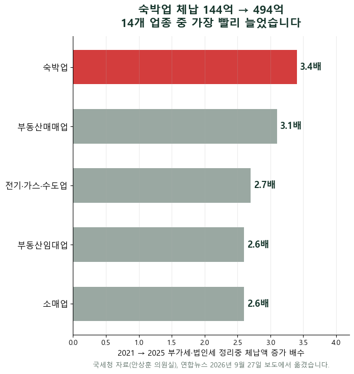 5년간 숙박업 세금 체납 3.4배 늘어…14개 업종 중 증가율 1위 — 온비드 압류 공매에 나온 숙박 228건 — 절반은 영업 중인 분양형 호텔 호실, 절반은 콘도 회원권 지분입니다