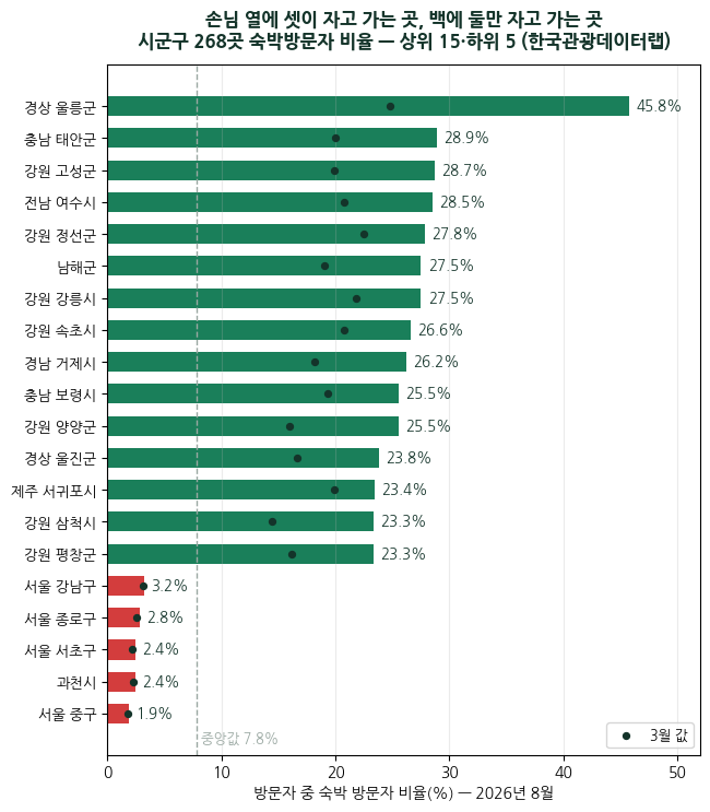 숙박업 손님 열에 셋이 자고 가는 곳 — 울릉 45.8%·서울 중구 1.9%