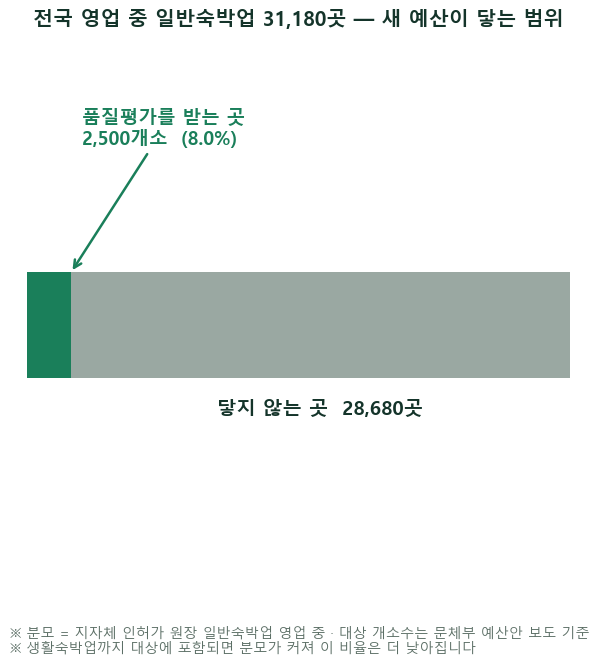 모텔 정부지원금이 처음 생겼습니다 — 그런데 닿는 곳은 100곳 중 8곳입니다