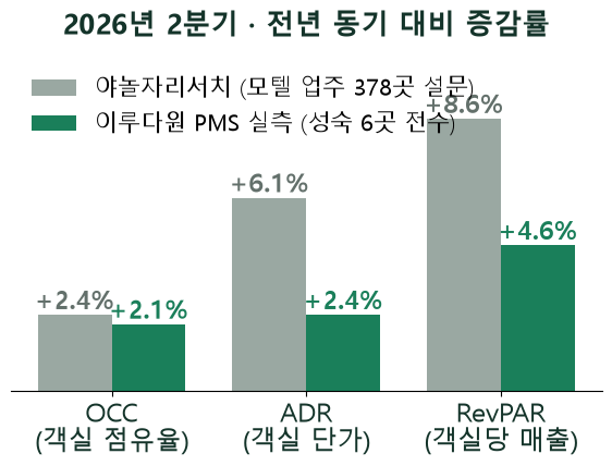 모텔 대실 매출이 13% 빠졌습니다 — «RevPAR 8.6% 상승» 통계가 못 세는 칸