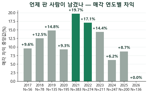 모텔매매 10년 성적표 — 같은 건물이 두 번 팔린 1,915쌍을 세어봤습니다