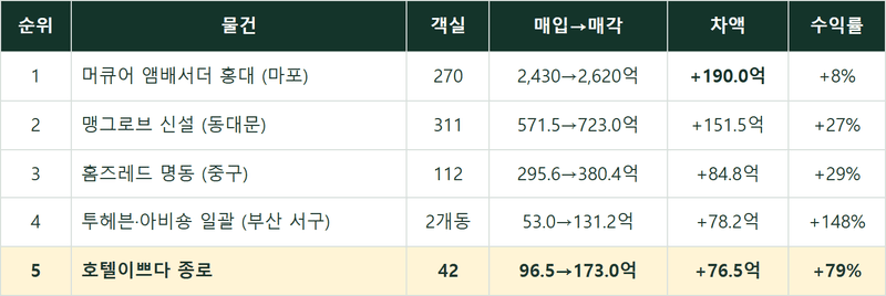 명지 호텔 경매가 돌아왔습니다 — 개찰함은 일곱 번 중 세 번만 열렸습니다 [명지호텔경매 4편]