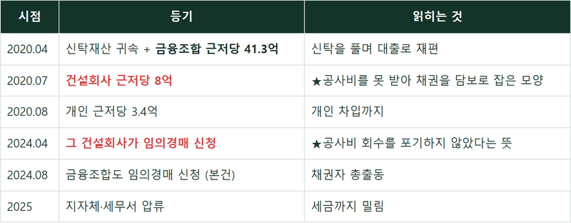 명지 호텔 경매 2편 — 유치권 32.8억, 등기부에 예고편이 있었다