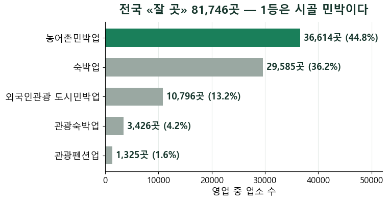 숙박업 전국에 잘 곳이 몇 개인가 — 1등은 모텔이 아니었습니다