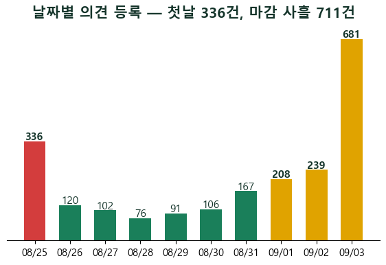 산업안전보건법 개정안 반대 1,689건을 다 읽었습니다 — 한 문장이 519번 나왔습니다
