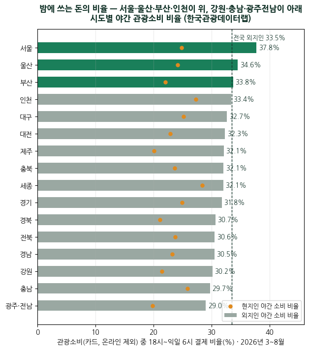 [야간관광 숙박 2편] 밤 돈은 서울 38%·강원 30%, 숙박업 돈은 카드에 안 남는다