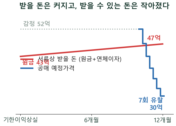 NPL경매 2편 — 은행은 왜 40억대 채권을 27억에 파는가
