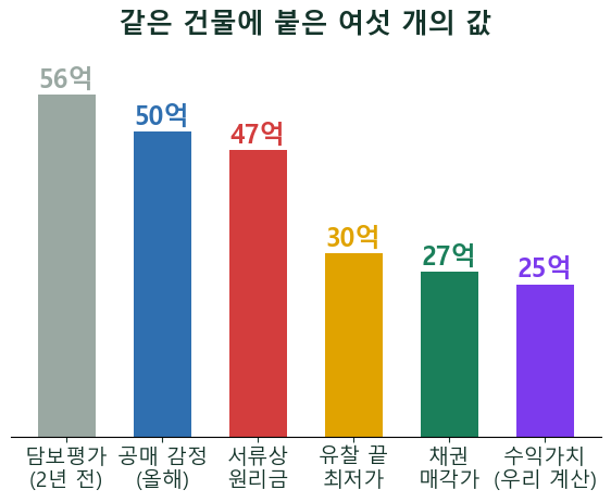 NPL경매 3편 — 한 건물에 값이 여섯 개 붙어 있습니다