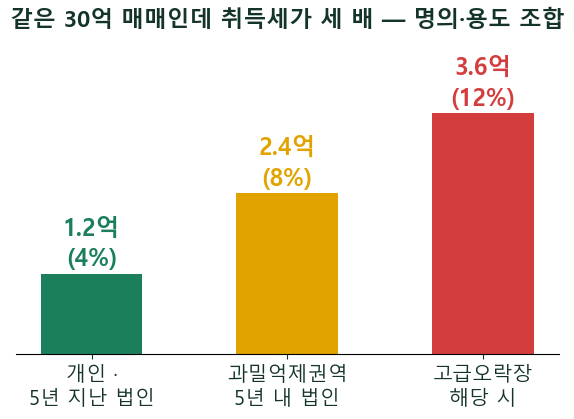 NPL경매 4편 — 값이 맞아도 거래를 무너뜨리는 것들