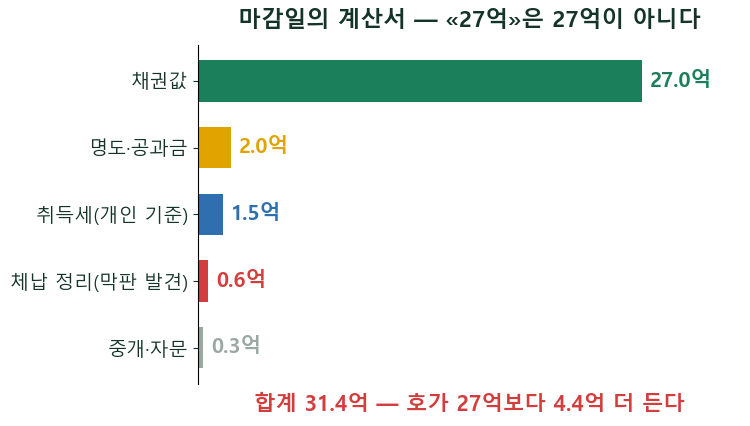 NPL경매 5편·완 — 마감일의 계산서, 결과는 등기부가 말해줍니다