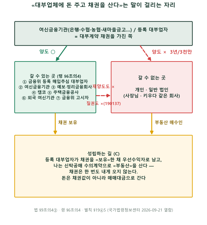 NPL경매 검토 일지 — 대부업체에 돈을 주고 채권을 사도 되나, 법은 «채권은 안 되고 건물은 된다»고 답합니다 [NPL검토일지 6편]