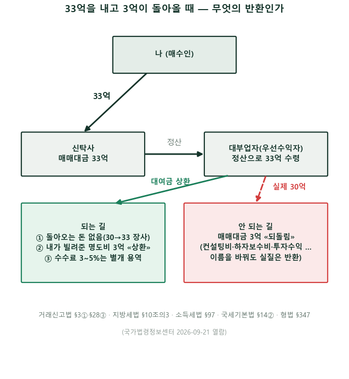 NPL경매 검토 일지 — 30억 들인 건물을 33억에 사고 3억이 돌아올 때, 경매의 «사후정산»은 되고 여기서는 안 되는 이유 [NPL검토일지 7편]