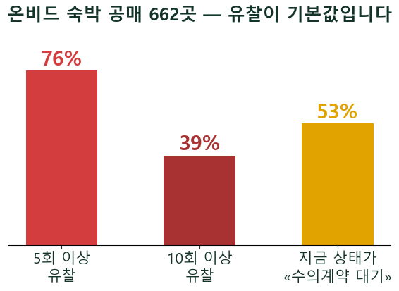 NPL경매 1편 — 은행이 건물 대신 «빚»을 파는 순간, 감정 50억이 27억이 되는 구조