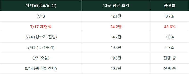 공휴일 하루가 숙박업에 얼마짜리인지 재봤습니다