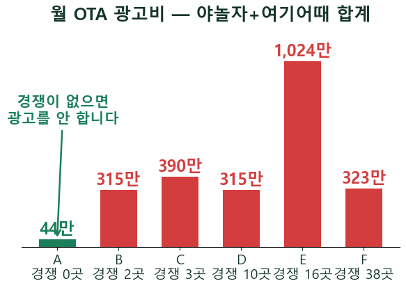 숙박업 광고비, 우리 여섯 곳 장부를 엽니다 — 경쟁 0곳은 44만, 격전지는 1,024만