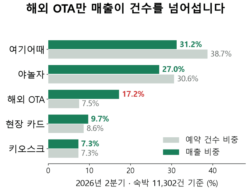숙박어플 1위가 바뀌었다는데 — 우리 프런트에선 건수 7.5%가 매출 17.2%였습니다