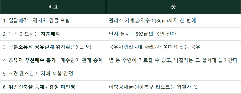 헤이리 호텔촌 한 동이 통째로 나왔습니다 — 그런데 땅은 «지분»입니다