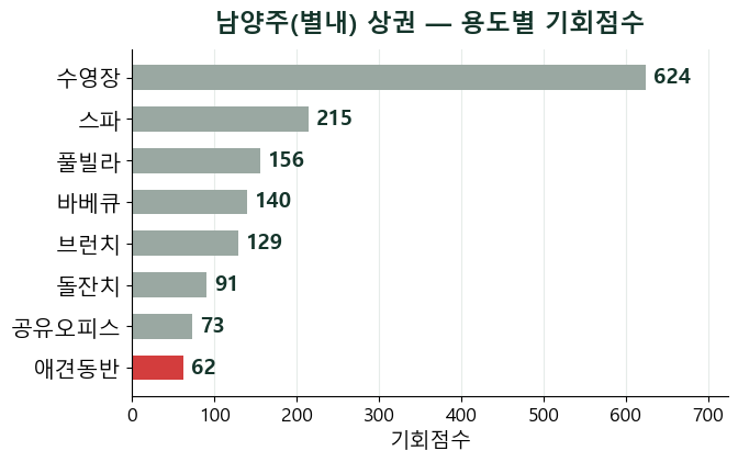 애견동반숙소, 이제 늦었나 — 우리가 먼저 들어간 남양주가 18곳 중 15위입니다