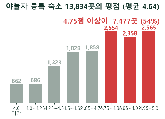 모텔가격은 평점이 정하지 않았습니다 — 7,014곳 실판매가로 확인했습니다