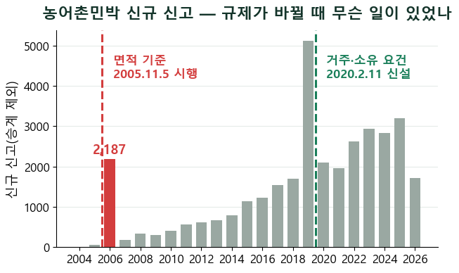 농어촌민박 규제 20년 — «몇 실이냐»에서 «누가 사느냐»로