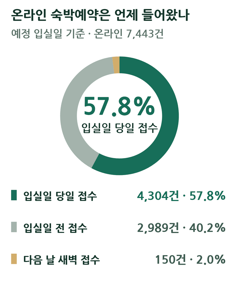 당일 숙박예약 42%는 저녁에 — 낮 장부로 마감하지 마세요