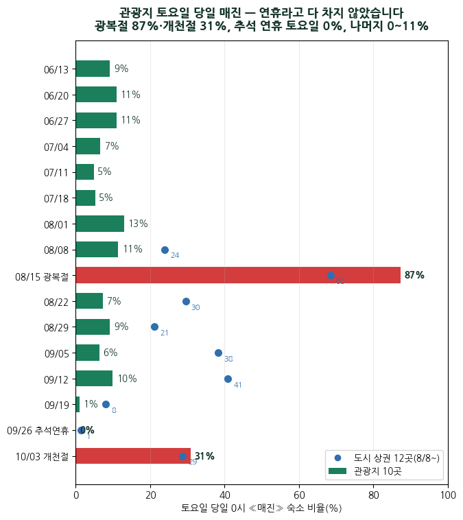 숙박업 토요일 당일 매진 — 광복절 87%·개천절 31%, 추석 연휴 토요일은 0%