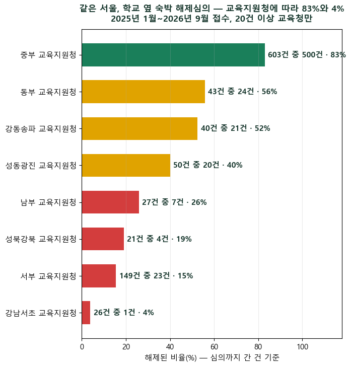 학교 옆 숙박업 허가, 교육환경보호구역 해제심의 5,611건을 열어봤습니다 — 4,038건이 풀렸고, 같은 서울에서 교육지원청에 따라 83%와 4%로 갈렸습니다 [교육환경 해제심의 1편]