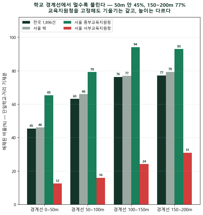 학교 옆 숙박업 허가, 교육환경보호구역 상대보호구역 해제심의는 거리가 가릅니다 — 학교 경계선 50m 안은 143건 중 65건, 150~200m는 784건 중 605건 풀렸고, 마포 서교동 같은 유치원 옆 18건이 50m와 100m에서 갈렸습니다 [교육환경 해제심의 2편]