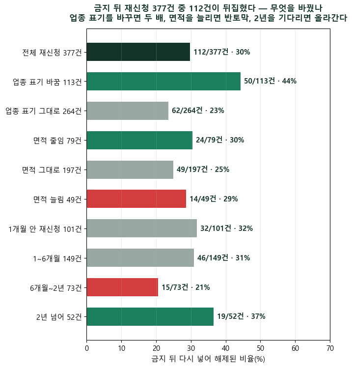 학교 옆 숙박업 허가, 한 번 떨어지면 끝인가 — 교육환경보호구역 해제심의 금지 뒤 재신청 377건 중 112건이 뒤집혔고, 업종 표기를 바꾸면 113건 중 50건, 그대로면 264건 중 62건이었습니다 [교육환경 해제심의 3편]
