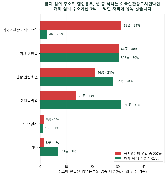 학교 옆 숙박업 금지 뒤 문 연 곳, 셋 중 하나가 외국인관광도시민박업 [교육환경 해제심의 4편]