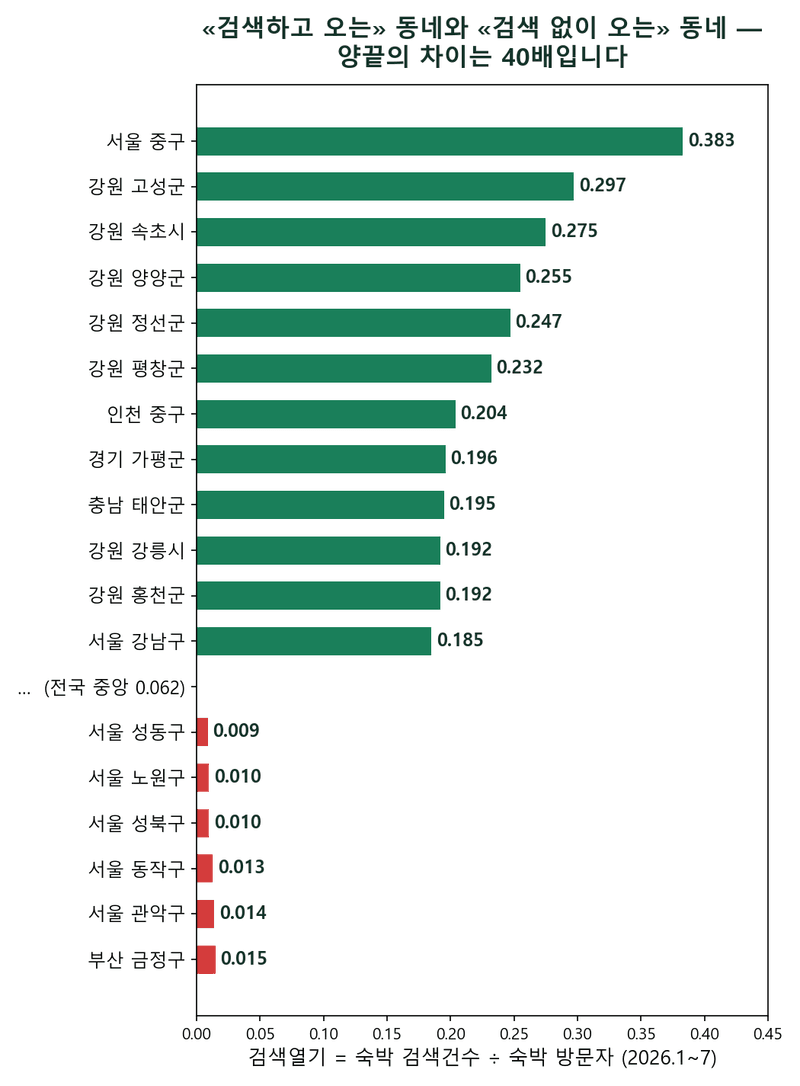 숙박업 손님은 검색하고 옵니까 — 같은 질문에 동네마다 답이 40배 갈립니다