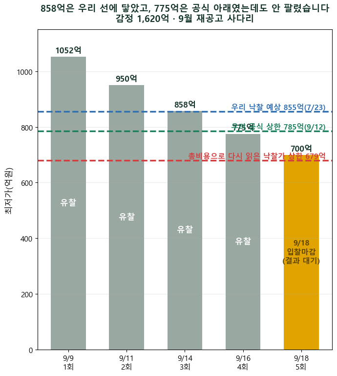 신탁공매 세종 신라스테이, 저희가 적어둔 858억에서도 안 팔렸습니다 — 785억은 낙찰가가 아니라 통장에서 나갈 돈 전부의 상한이었습니다